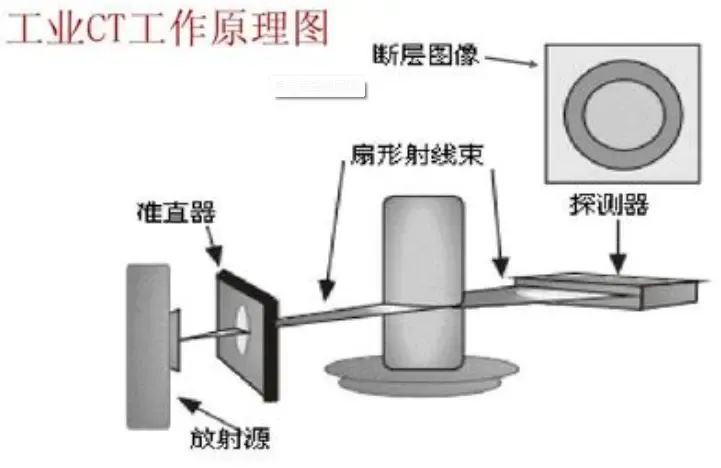 工業CT原理